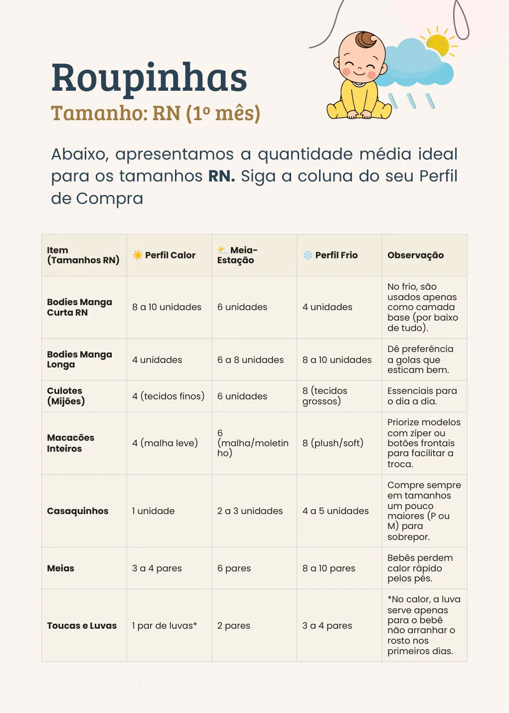 Tabela de quantidades para o tamanho RN, com uma coluna para cada perfil de clima